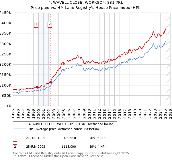 4, WAVELL CLOSE, WORKSOP, S81 7RL: Price paid vs HM Land Registry's House Price Index