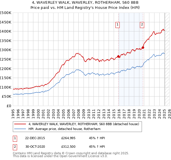 4, WAVERLEY WALK, WAVERLEY, ROTHERHAM, S60 8BB: Price paid vs HM Land Registry's House Price Index