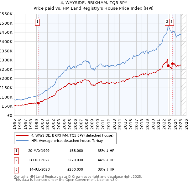 4, WAYSIDE, BRIXHAM, TQ5 8PY: Price paid vs HM Land Registry's House Price Index
