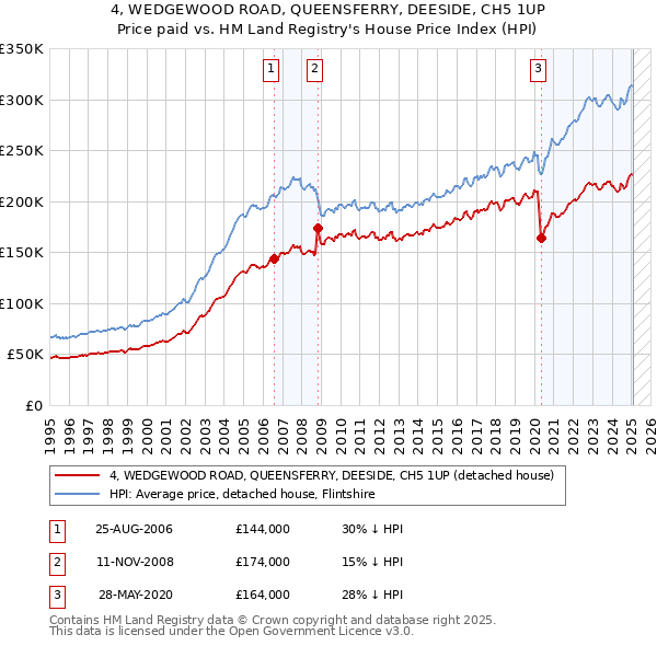 4, WEDGEWOOD ROAD, QUEENSFERRY, DEESIDE, CH5 1UP: Price paid vs HM Land Registry's House Price Index