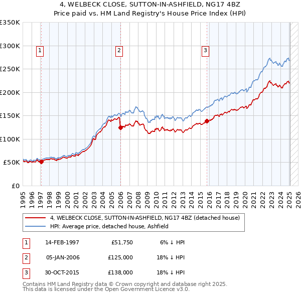4, WELBECK CLOSE, SUTTON-IN-ASHFIELD, NG17 4BZ: Price paid vs HM Land Registry's House Price Index