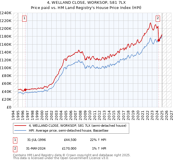4, WELLAND CLOSE, WORKSOP, S81 7LX: Price paid vs HM Land Registry's House Price Index