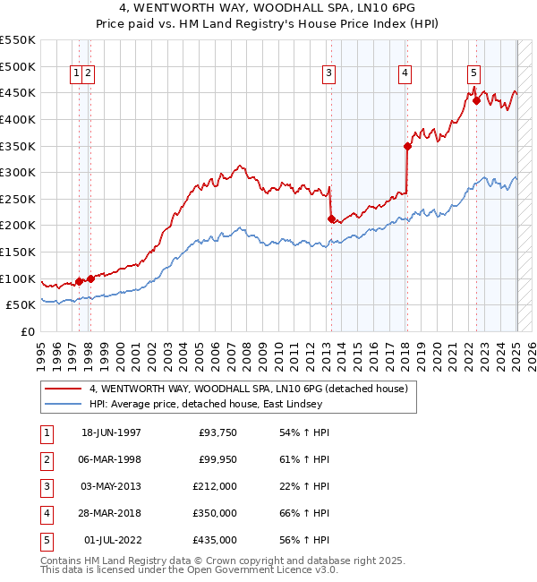 4, WENTWORTH WAY, WOODHALL SPA, LN10 6PG: Price paid vs HM Land Registry's House Price Index
