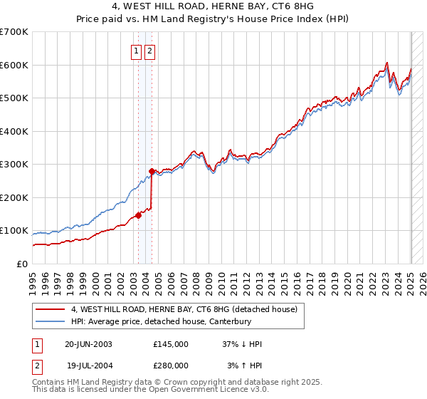 4, WEST HILL ROAD, HERNE BAY, CT6 8HG: Price paid vs HM Land Registry's House Price Index