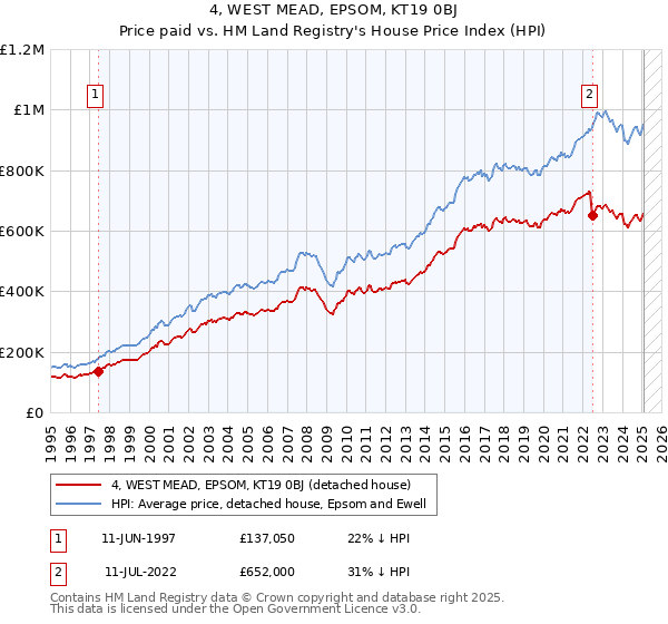4, WEST MEAD, EPSOM, KT19 0BJ: Price paid vs HM Land Registry's House Price Index