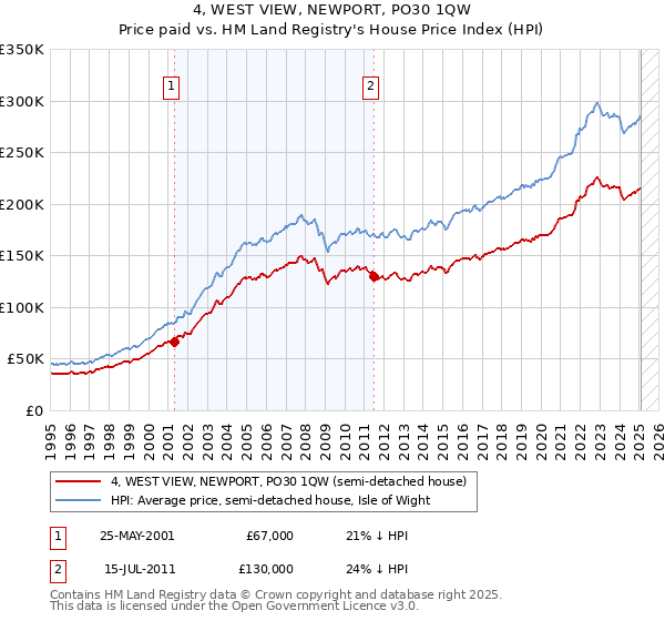 4, WEST VIEW, NEWPORT, PO30 1QW: Price paid vs HM Land Registry's House Price Index