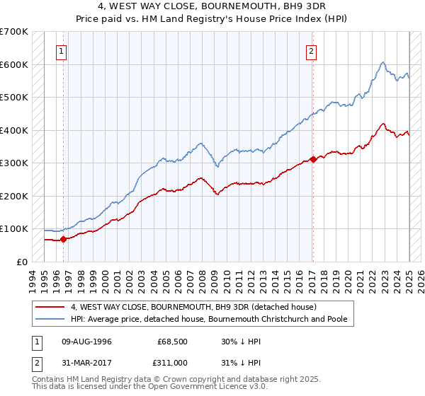 4, WEST WAY CLOSE, BOURNEMOUTH, BH9 3DR: Price paid vs HM Land Registry's House Price Index
