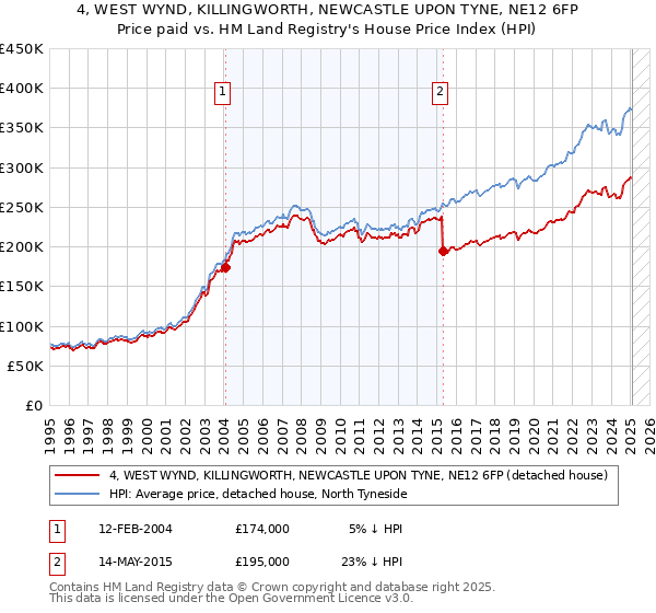 4, WEST WYND, KILLINGWORTH, NEWCASTLE UPON TYNE, NE12 6FP: Price paid vs HM Land Registry's House Price Index