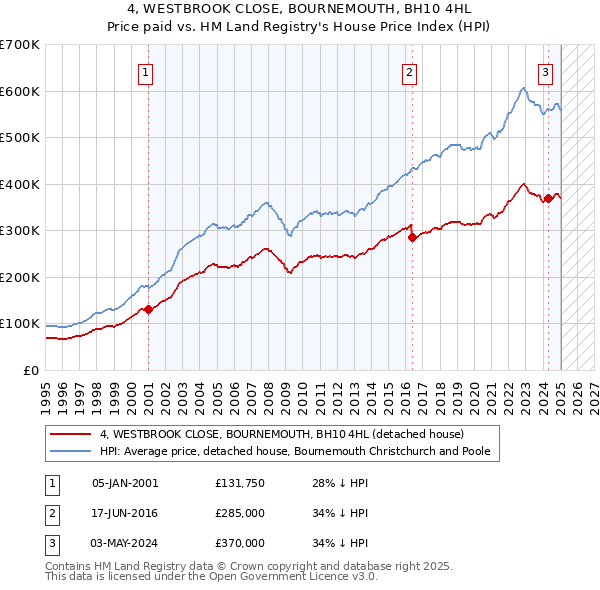 4, WESTBROOK CLOSE, BOURNEMOUTH, BH10 4HL: Price paid vs HM Land Registry's House Price Index
