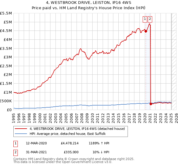 4, WESTBROOK DRIVE, LEISTON, IP16 4WS: Price paid vs HM Land Registry's House Price Index