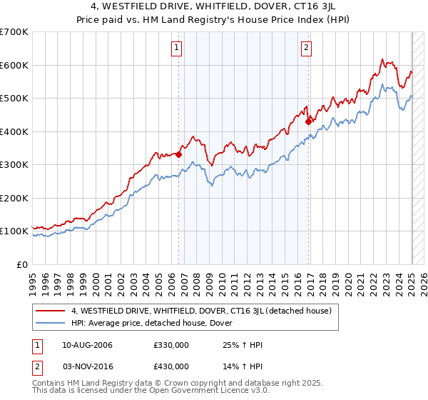 4, WESTFIELD DRIVE, WHITFIELD, DOVER, CT16 3JL: Price paid vs HM Land Registry's House Price Index