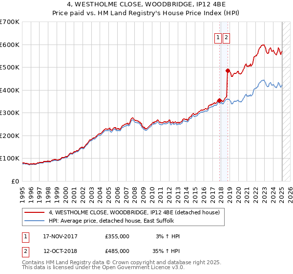 4, WESTHOLME CLOSE, WOODBRIDGE, IP12 4BE: Price paid vs HM Land Registry's House Price Index