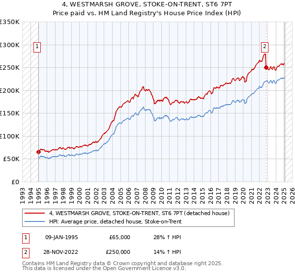 4, WESTMARSH GROVE, STOKE-ON-TRENT, ST6 7PT: Price paid vs HM Land Registry's House Price Index
