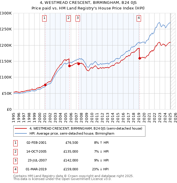 4, WESTMEAD CRESCENT, BIRMINGHAM, B24 0JS: Price paid vs HM Land Registry's House Price Index