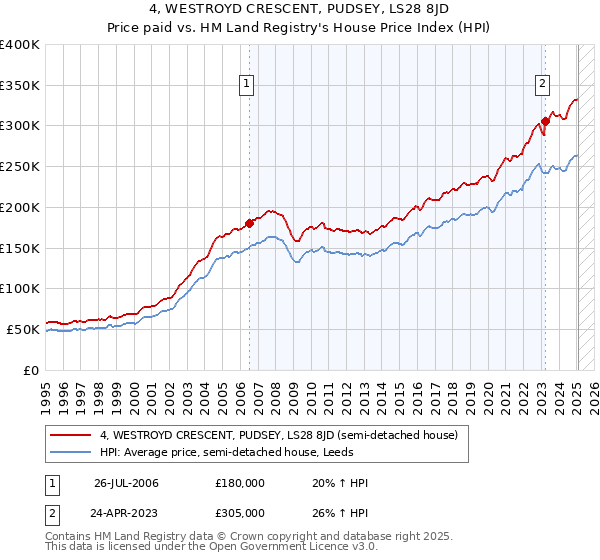4, WESTROYD CRESCENT, PUDSEY, LS28 8JD: Price paid vs HM Land Registry's House Price Index