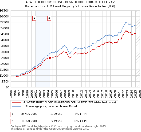 4, WETHERBURY CLOSE, BLANDFORD FORUM, DT11 7XZ: Price paid vs HM Land Registry's House Price Index