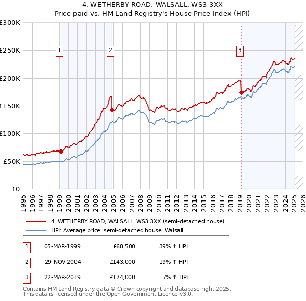 4, WETHERBY ROAD, WALSALL, WS3 3XX: Price paid vs HM Land Registry's House Price Index