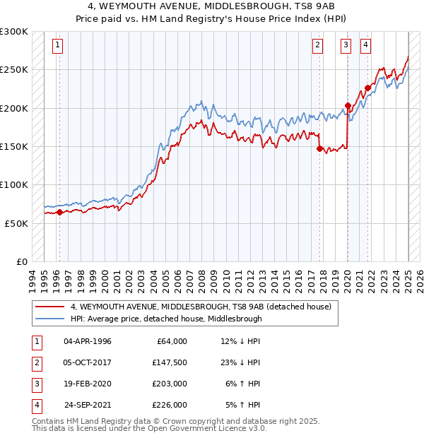 4, WEYMOUTH AVENUE, MIDDLESBROUGH, TS8 9AB: Price paid vs HM Land Registry's House Price Index