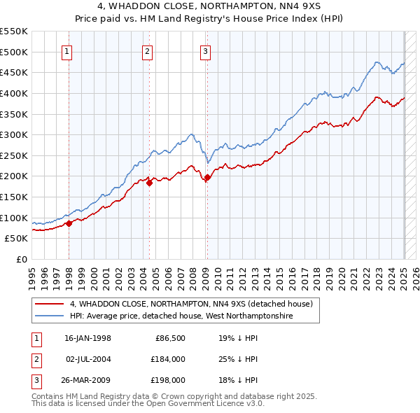 4, WHADDON CLOSE, NORTHAMPTON, NN4 9XS: Price paid vs HM Land Registry's House Price Index