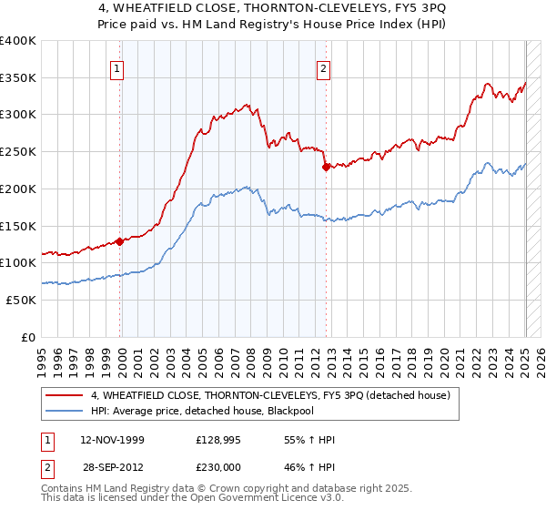 4, WHEATFIELD CLOSE, THORNTON-CLEVELEYS, FY5 3PQ: Price paid vs HM Land Registry's House Price Index