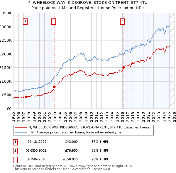 4, WHEELOCK WAY, KIDSGROVE, STOKE-ON-TRENT, ST7 4TU: Price paid vs HM Land Registry's House Price Index