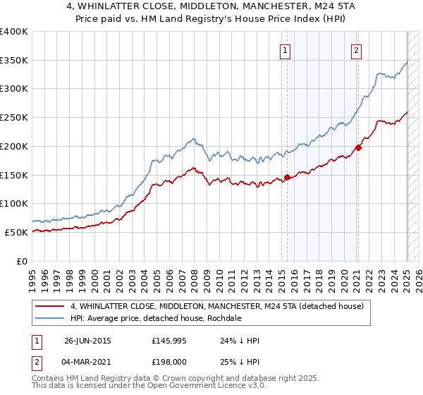 4, WHINLATTER CLOSE, MIDDLETON, MANCHESTER, M24 5TA: Price paid vs HM Land Registry's House Price Index