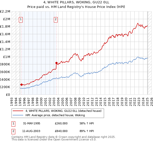 4, WHITE PILLARS, WOKING, GU22 0LL: Price paid vs HM Land Registry's House Price Index