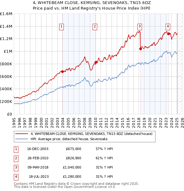 4, WHITEBEAM CLOSE, KEMSING, SEVENOAKS, TN15 6DZ: Price paid vs HM Land Registry's House Price Index