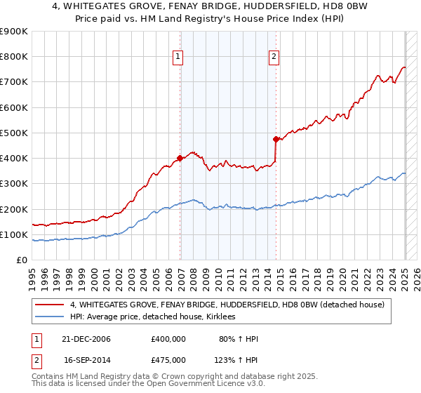 4, WHITEGATES GROVE, FENAY BRIDGE, HUDDERSFIELD, HD8 0BW: Price paid vs HM Land Registry's House Price Index