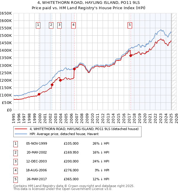 4, WHITETHORN ROAD, HAYLING ISLAND, PO11 9LS: Price paid vs HM Land Registry's House Price Index