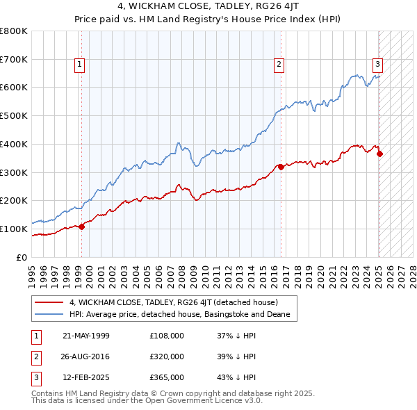 4, WICKHAM CLOSE, TADLEY, RG26 4JT: Price paid vs HM Land Registry's House Price Index
