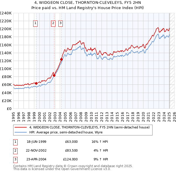 4, WIDGEON CLOSE, THORNTON-CLEVELEYS, FY5 2HN: Price paid vs HM Land Registry's House Price Index