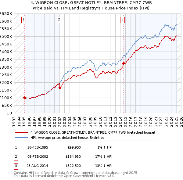 4, WIGEON CLOSE, GREAT NOTLEY, BRAINTREE, CM77 7WB: Price paid vs HM Land Registry's House Price Index