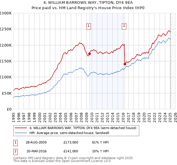 4, WILLIAM BARROWS WAY, TIPTON, DY4 9EA: Price paid vs HM Land Registry's House Price Index
