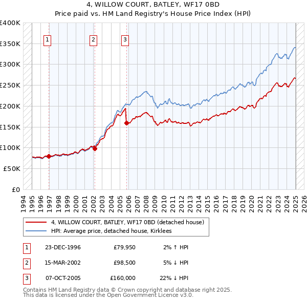 4, WILLOW COURT, BATLEY, WF17 0BD: Price paid vs HM Land Registry's House Price Index