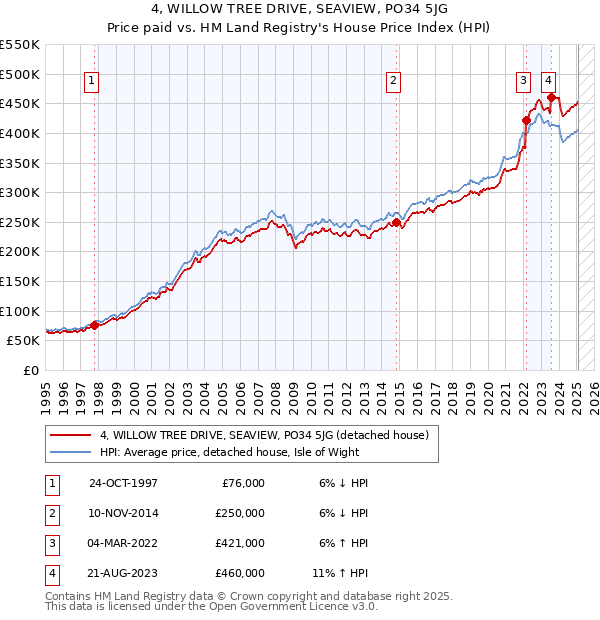 4, WILLOW TREE DRIVE, SEAVIEW, PO34 5JG: Price paid vs HM Land Registry's House Price Index
