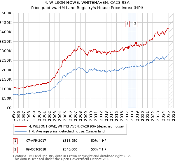 4, WILSON HOWE, WHITEHAVEN, CA28 9SA: Price paid vs HM Land Registry's House Price Index