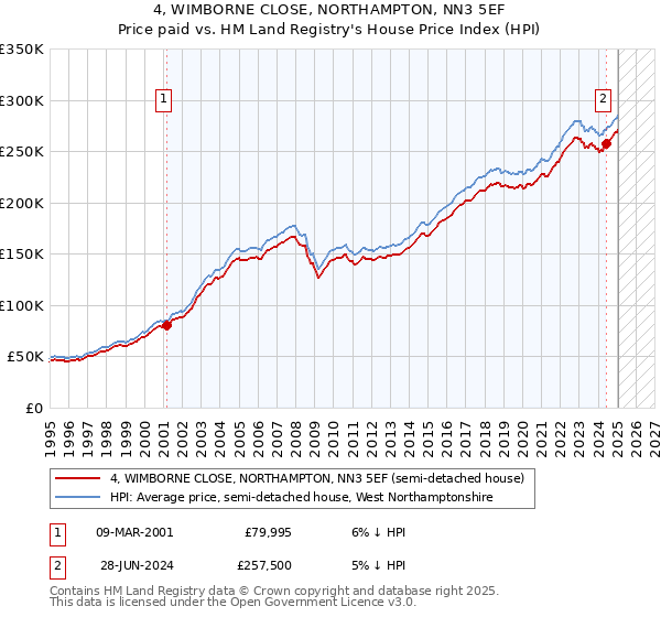 4, WIMBORNE CLOSE, NORTHAMPTON, NN3 5EF: Price paid vs HM Land Registry's House Price Index