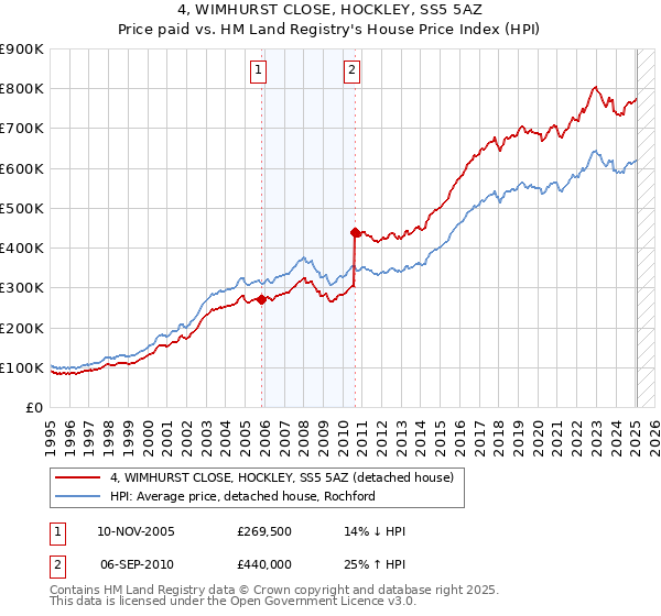 4, WIMHURST CLOSE, HOCKLEY, SS5 5AZ: Price paid vs HM Land Registry's House Price Index