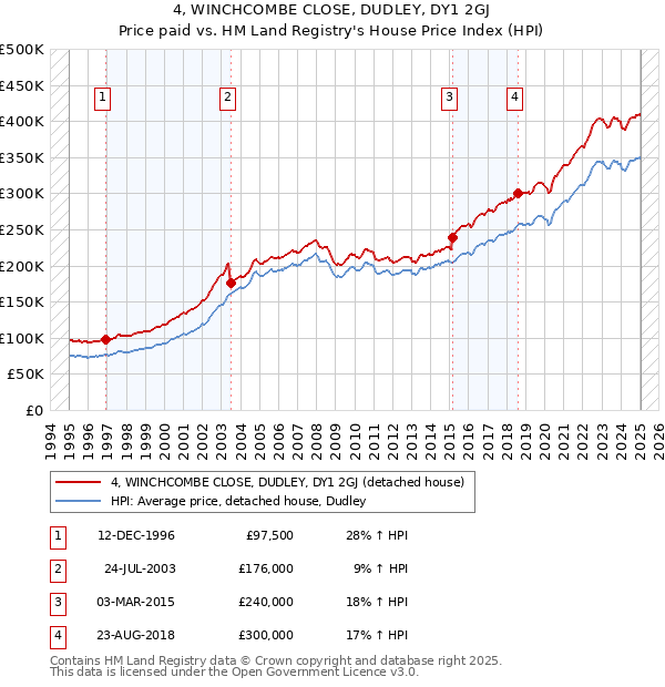 4, WINCHCOMBE CLOSE, DUDLEY, DY1 2GJ: Price paid vs HM Land Registry's House Price Index