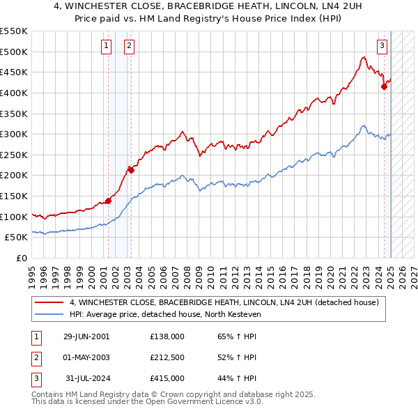 4, WINCHESTER CLOSE, BRACEBRIDGE HEATH, LINCOLN, LN4 2UH: Price paid vs HM Land Registry's House Price Index