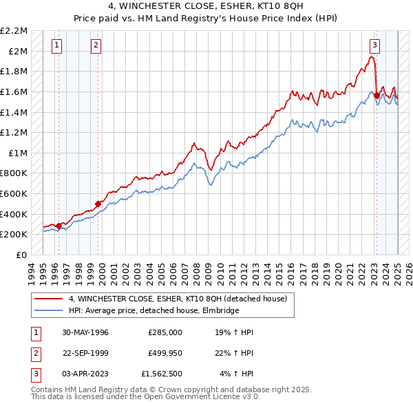4, WINCHESTER CLOSE, ESHER, KT10 8QH: Price paid vs HM Land Registry's House Price Index