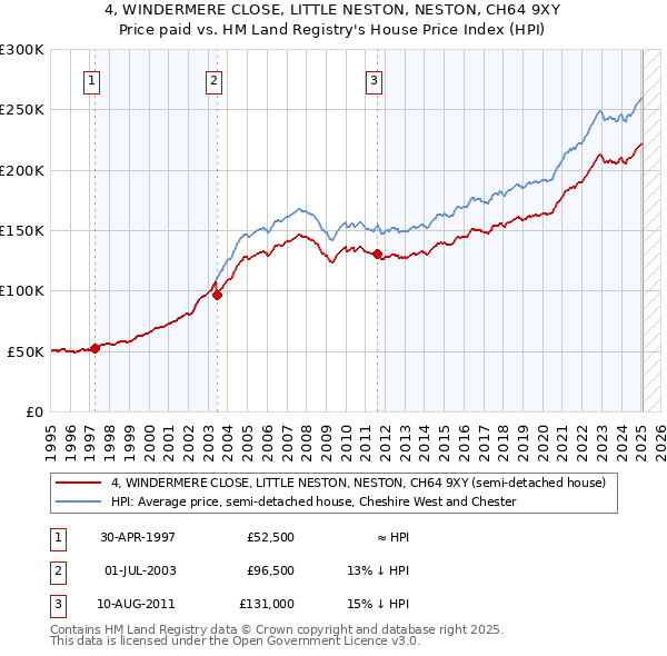 4, WINDERMERE CLOSE, LITTLE NESTON, NESTON, CH64 9XY: Price paid vs HM Land Registry's House Price Index