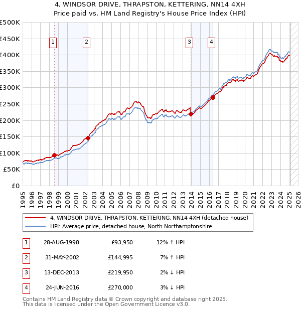 4, WINDSOR DRIVE, THRAPSTON, KETTERING, NN14 4XH: Price paid vs HM Land Registry's House Price Index