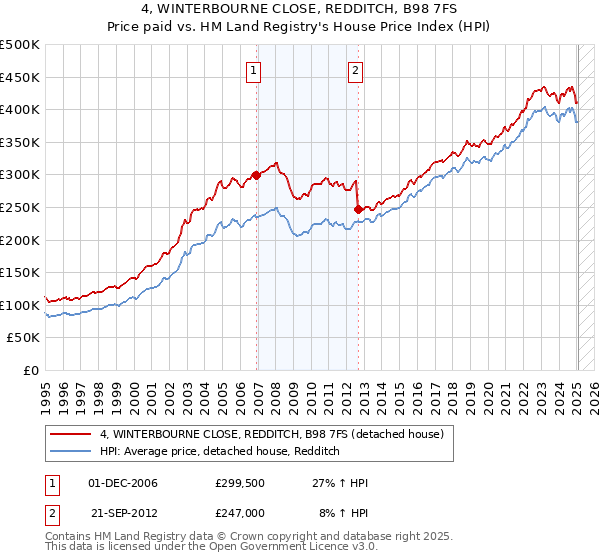 4, WINTERBOURNE CLOSE, REDDITCH, B98 7FS: Price paid vs HM Land Registry's House Price Index