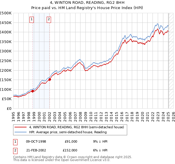 4, WINTON ROAD, READING, RG2 8HH: Price paid vs HM Land Registry's House Price Index