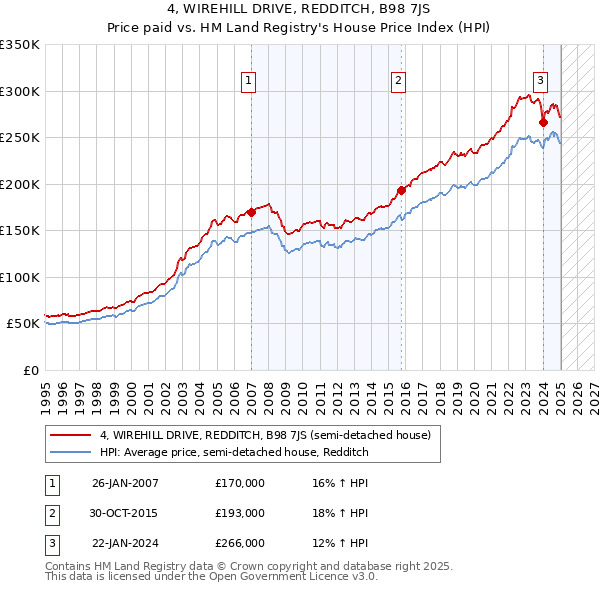 4, WIREHILL DRIVE, REDDITCH, B98 7JS: Price paid vs HM Land Registry's House Price Index