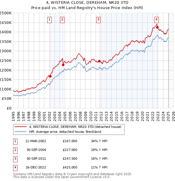 4, WISTERIA CLOSE, DEREHAM, NR20 3TD: Price paid vs HM Land Registry's House Price Index