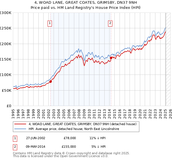 4, WOAD LANE, GREAT COATES, GRIMSBY, DN37 9NH: Price paid vs HM Land Registry's House Price Index