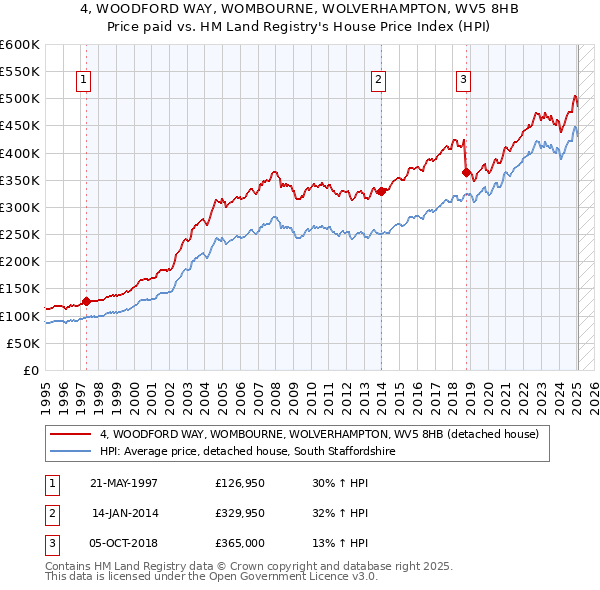 4, WOODFORD WAY, WOMBOURNE, WOLVERHAMPTON, WV5 8HB: Price paid vs HM Land Registry's House Price Index